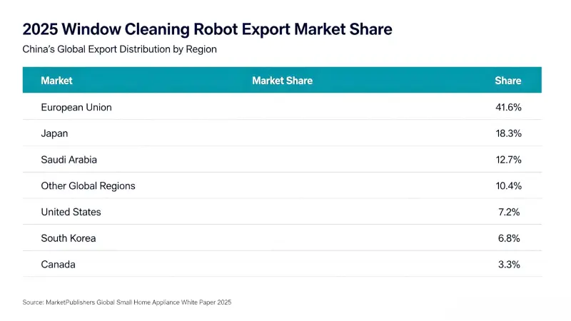As exportações de robôs chineses para limpeza de janelas aumentam e a escala do mercado global atingirá US$ 700 milhões em 2026